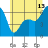 Tide chart for Port Angeles, Washington on 2023/06/13