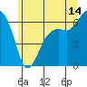 Tide chart for Port Angeles, Washington on 2023/06/14