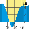 Tide chart for Port Angeles, Washington on 2023/06/18