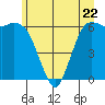 Tide chart for Port Angeles, Washington on 2023/06/22
