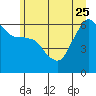 Tide chart for Port Angeles, Washington on 2023/06/25
