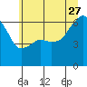 Tide chart for Port Angeles, Washington on 2023/06/27