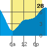 Tide chart for Port Angeles, Washington on 2023/06/28