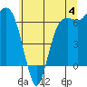 Tide chart for Port Angeles, Washington on 2023/06/4