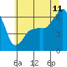 Tide chart for Port Angeles, Washington on 2023/07/11
