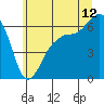 Tide chart for Port Angeles, Washington on 2023/07/12