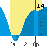 Tide chart for Port Angeles, Washington on 2023/07/14