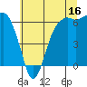 Tide chart for Port Angeles, Washington on 2023/07/16