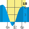 Tide chart for Port Angeles, Washington on 2023/07/18