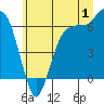 Tide chart for Port Angeles, Washington on 2023/07/1