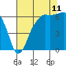 Tide chart for Port Angeles, Washington on 2023/08/11