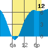 Tide chart for Port Angeles, Washington on 2023/08/12