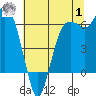 Tide chart for Port Angeles, Washington on 2023/08/1