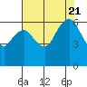 Tide chart for Port Angeles, Washington on 2023/08/21