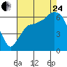 Tide chart for Port Angeles, Washington on 2023/08/24