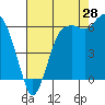 Tide chart for Port Angeles, Washington on 2023/08/28