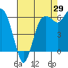 Tide chart for Port Angeles, Washington on 2023/08/29