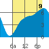 Tide chart for Port Angeles, Washington on 2023/08/9