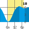 Tide chart for Port Angeles, Washington on 2023/09/10
