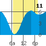 Tide chart for Port Angeles, Washington on 2023/09/11