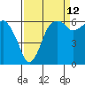 Tide chart for Port Angeles, Washington on 2023/09/12