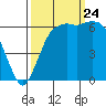 Tide chart for Port Angeles, Washington on 2023/09/24