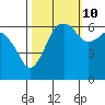 Tide chart for Port Angeles, Washington on 2023/10/10