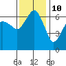 Tide chart for Port Angeles, Washington on 2023/11/10