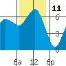 Tide chart for Port Angeles, Washington on 2023/11/11