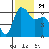 Tide chart for Port Angeles, Washington on 2023/11/21