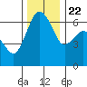 Tide chart for Port Angeles, Washington on 2023/11/22