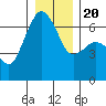 Tide chart for Port Angeles, Washington on 2023/12/20