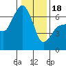 Tide chart for Port Angeles, Washington on 2024/01/18