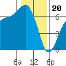Tide chart for Port Angeles, Washington on 2024/01/20