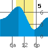 Tide chart for Port Angeles, Washington on 2024/01/5