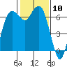 Tide chart for Port Angeles, Washington on 2024/02/10