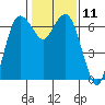 Tide chart for Port Angeles, Washington on 2024/02/11