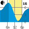 Tide chart for Port Angeles, Washington on 2024/02/16