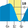 Tide chart for Port Angeles, Washington on 2024/02/18