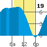 Tide chart for Port Angeles, Washington on 2024/02/19