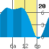 Tide chart for Port Angeles, Washington on 2024/02/20
