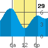 Tide chart for Port Angeles, Washington on 2024/02/29