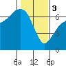 Tide chart for Port Angeles, Washington on 2024/02/3