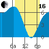 Tide chart for Port Angeles, Washington on 2024/03/16