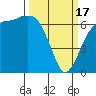 Tide chart for Port Angeles, Washington on 2024/03/17