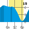 Tide chart for Port Angeles, Washington on 2024/03/19