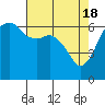 Tide chart for Port Angeles, Washington on 2024/04/18