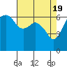Tide chart for Port Angeles, Washington on 2024/04/19