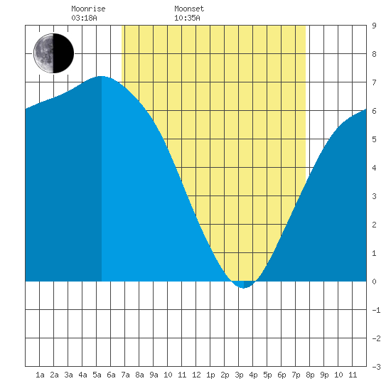 Tide Chart for 2024/04/1