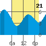 Tide chart for Port Angeles, Washington on 2024/04/21